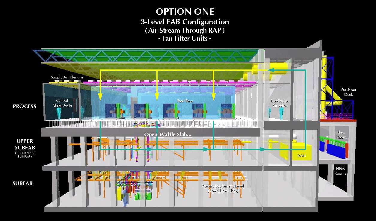 Victor J. Gomez Semiconductor FAB Configuration Options