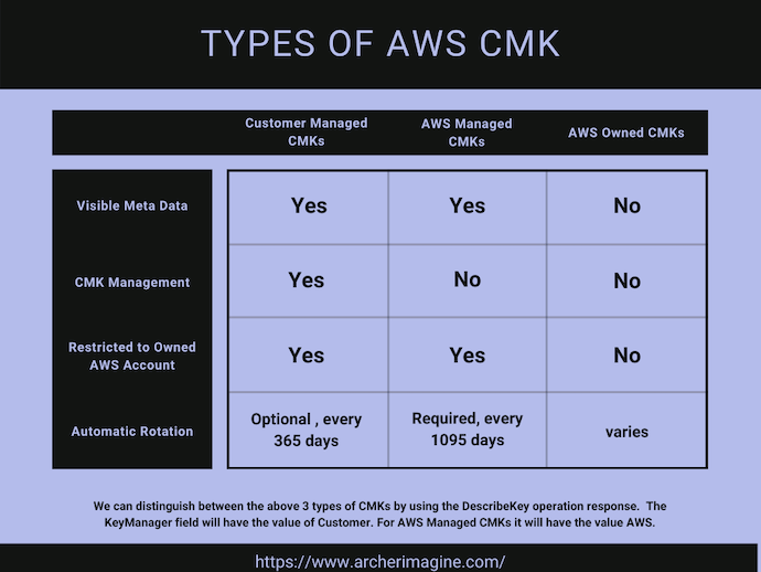 The Dummies Guide to AWS KMS. AWS KMS is sexy. · Archer Imagine