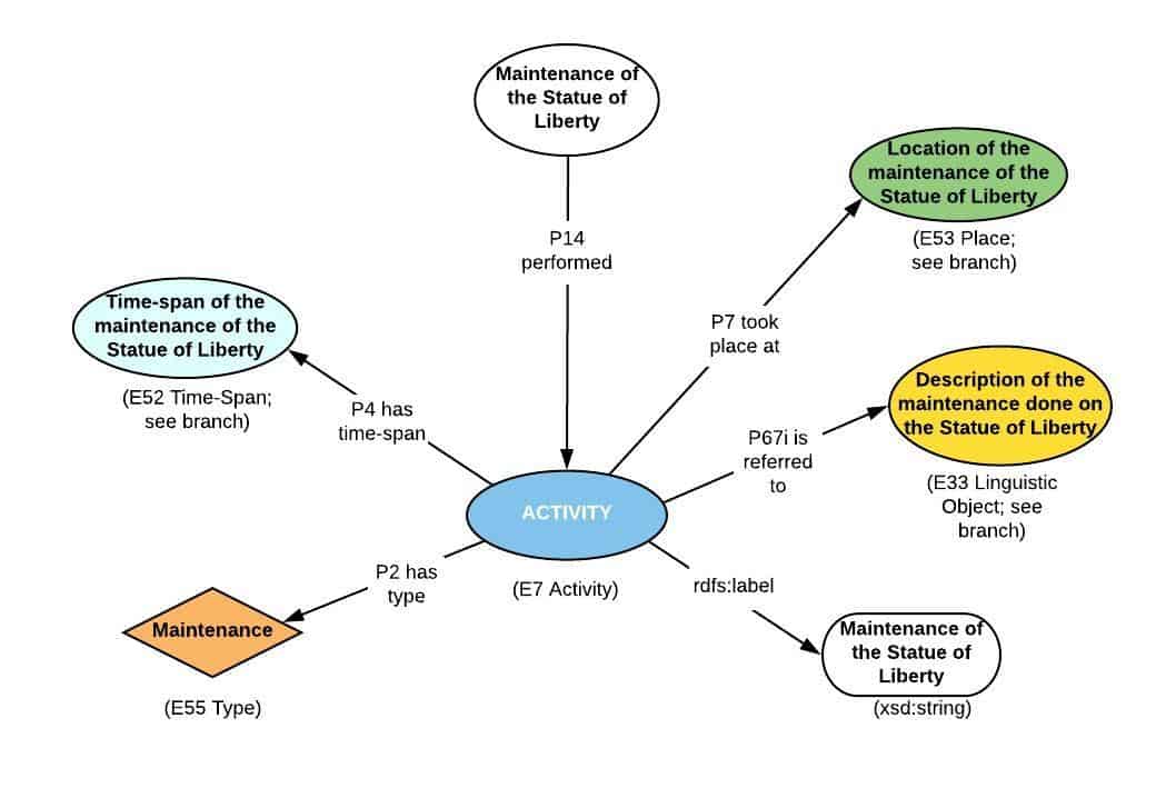 2023 Ontology Modeling Using Events, Activities, And Actors Activity branch (ARM WG) Arches Project