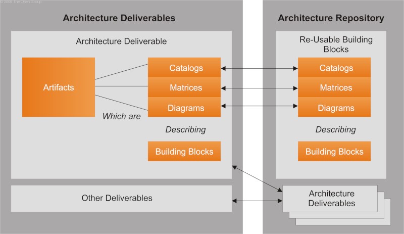 What is TOGAF? ArchiMetric