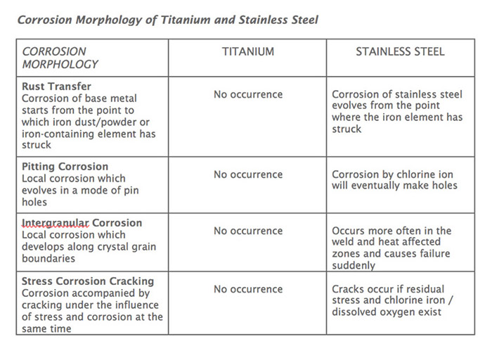 Architectural Titanium Attributes Properties Corrosion Resistance