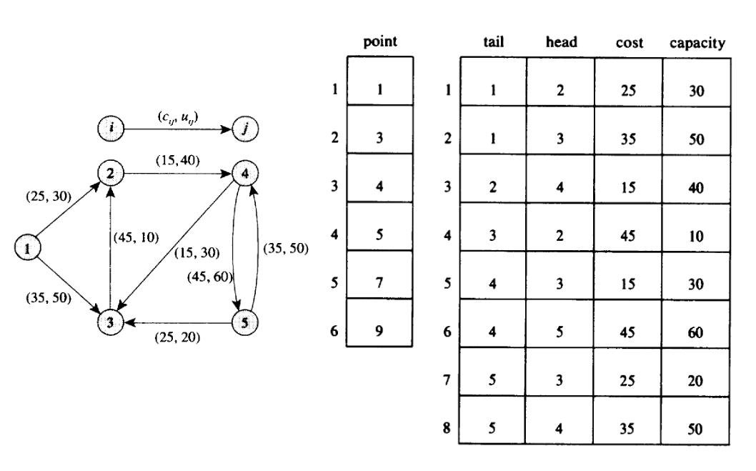 Forward and reverse star representation of a digraph Architecture et
