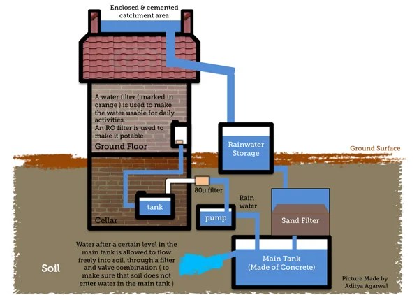 Rainwater Harvesting Need of the Hour Green Building feature