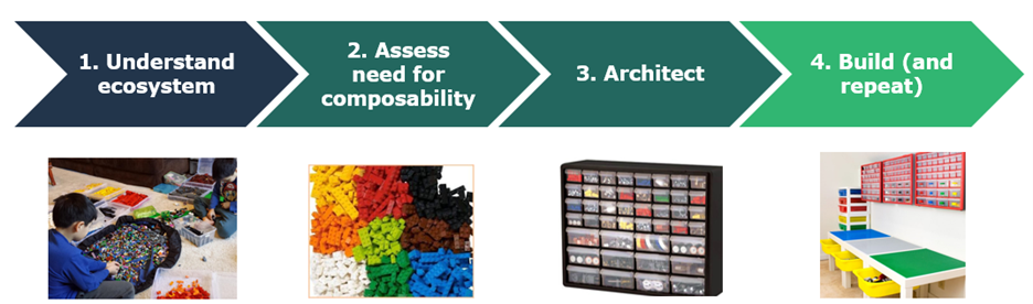 Composable architecture The latest trend in EA helping companies adapt