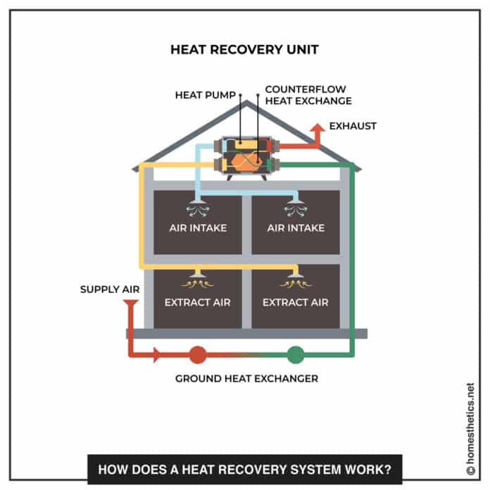 How Heat Recovery Systems Work All You Need To Know