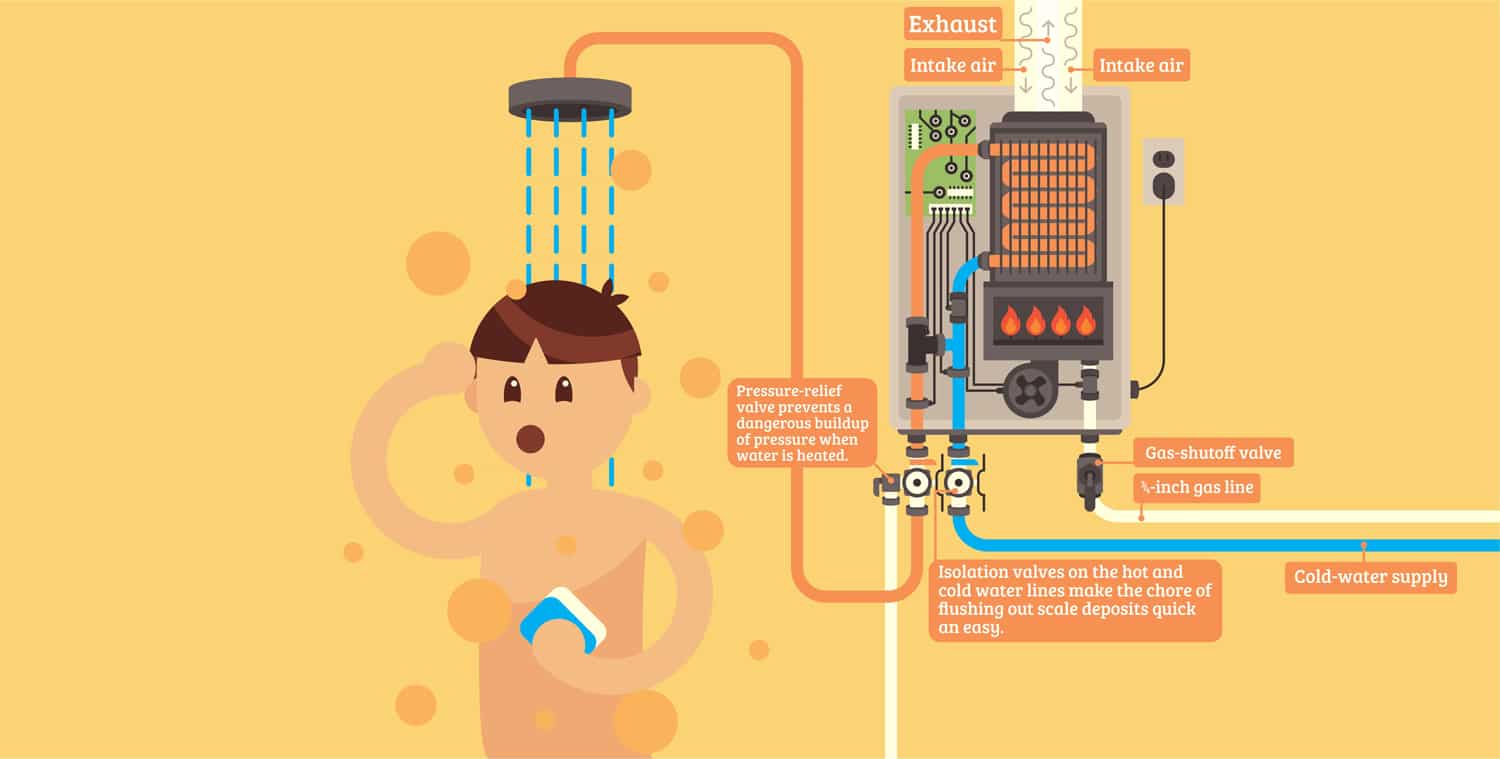 7 Types Of Water Heaters Explained Architecture Lab