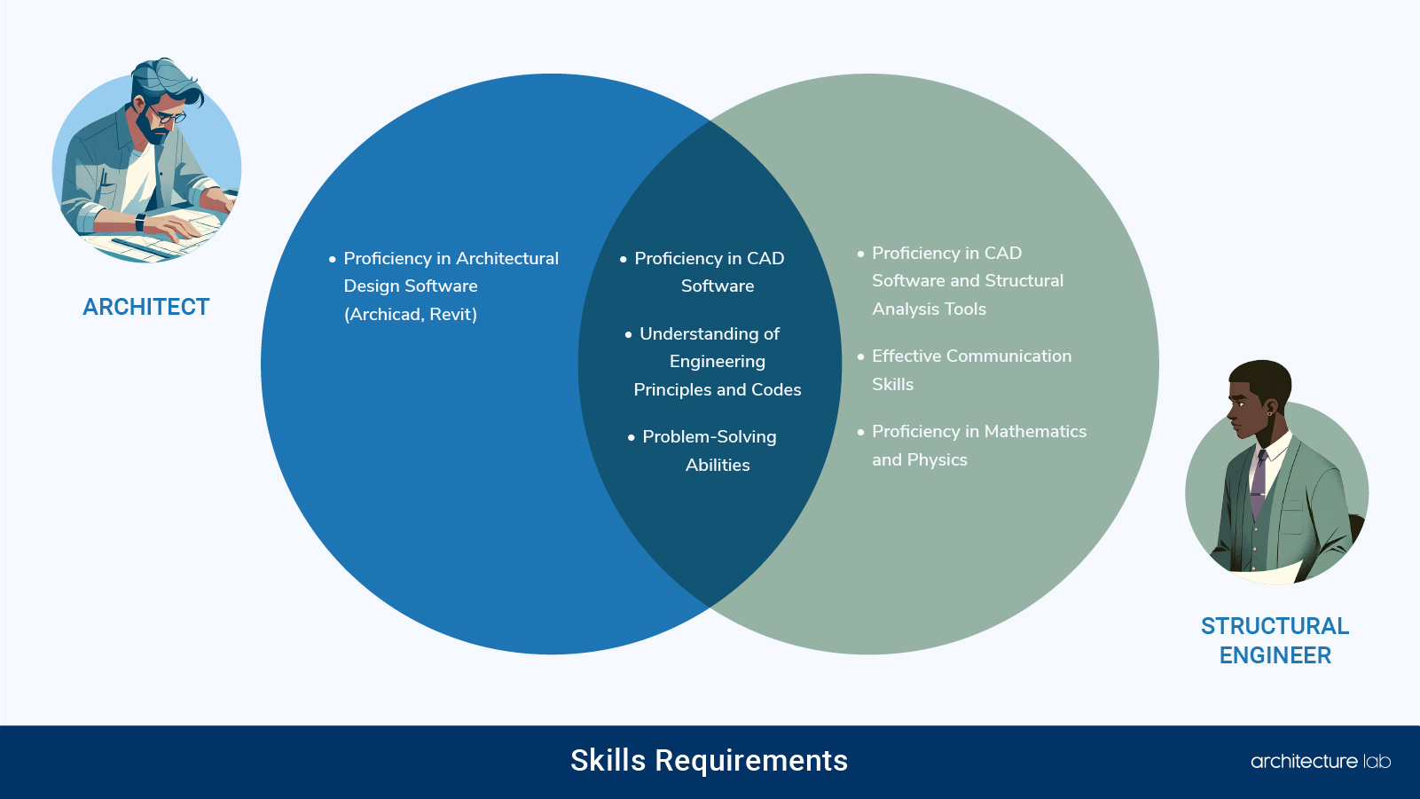 Architect Vs. Structural Engineer Differences, Similarities, Duties