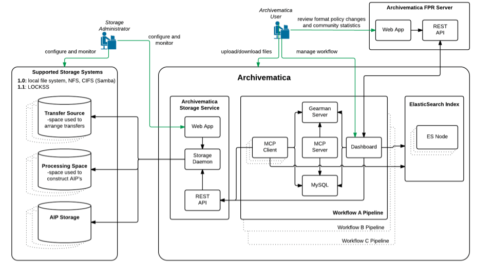 Technical architecture Documentation (Archivematica 1.12