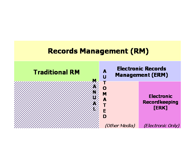 Context for Electronic Records Management [ERM] National Archives