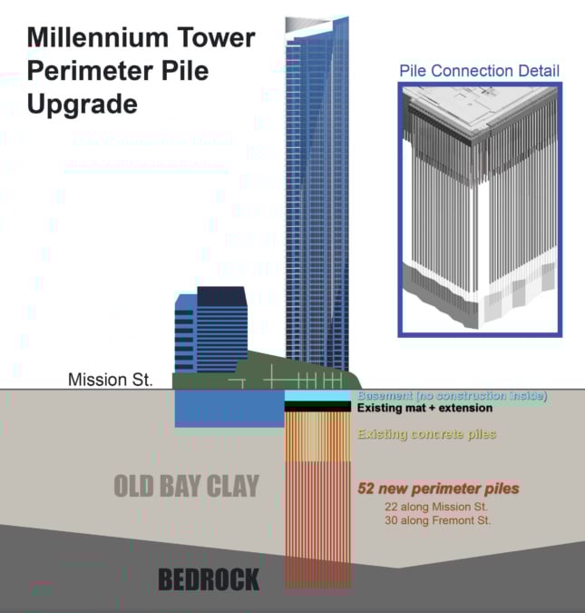 100 million solution could save San Francisco's Millennium Tower
