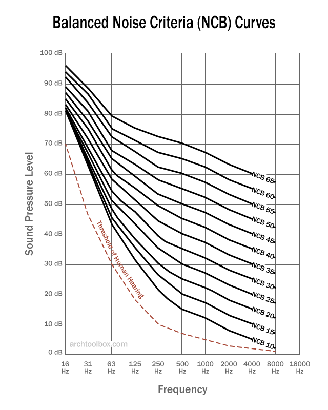 Architectural Acoustics Acceptable Room Sound Levels Archtoolbox
