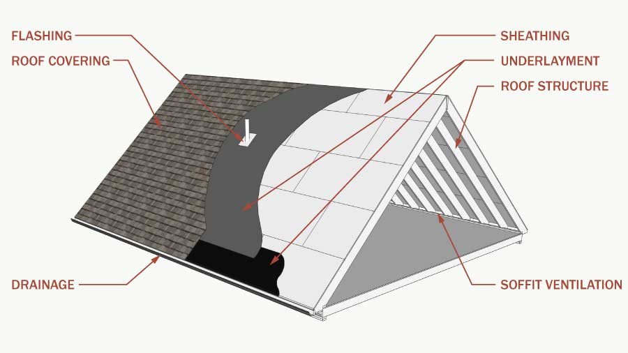 Steep Sloped Roofing Systems Archtoolbox