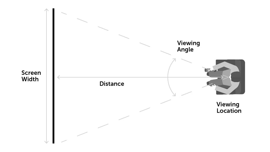 How Far Away Should You Sit From A 120 Inch Screen Free Word Template