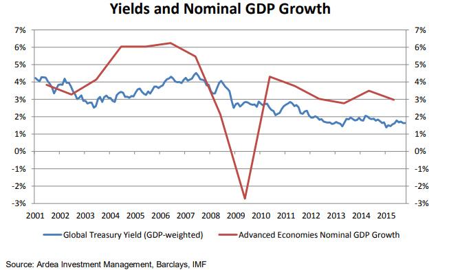 Return Expectations for Active Fixed Ardea Investment Management
