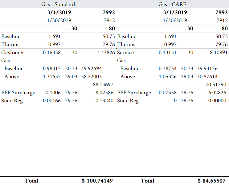 What You Need to Know About the SoCal Gas Company SubMeter Breakdown