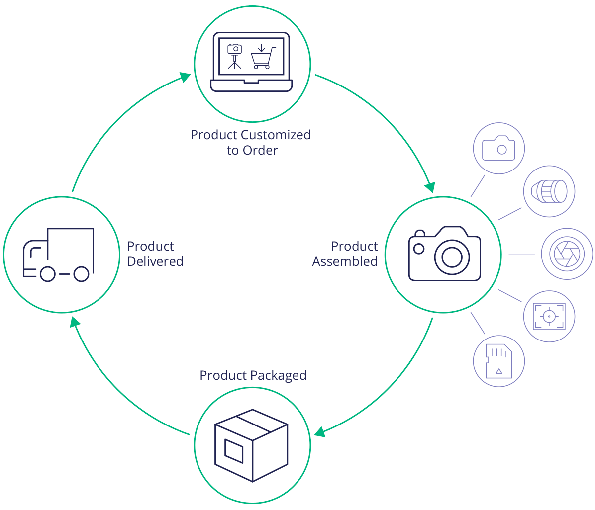 Build to Order (BTO) Definition Arena