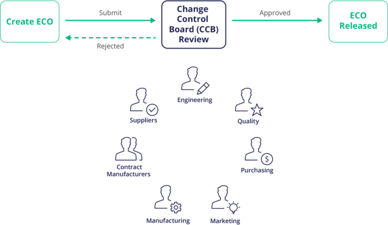 Change Control Board (CCB) Definition Arena
