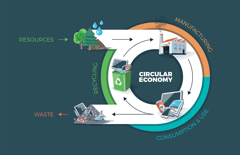 PLM and Circular Economy A Framework for Sustainable Product