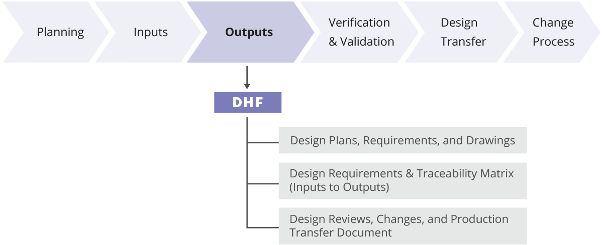 Design History File (DHF) Definition Arena