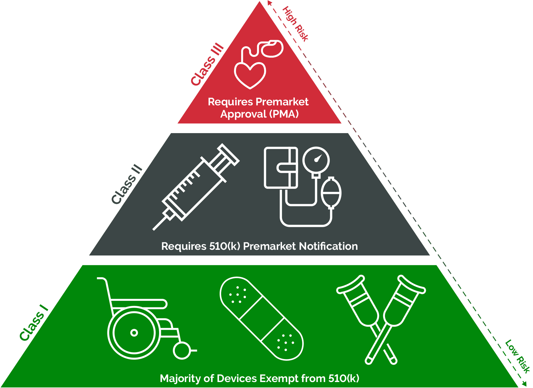 How to Classify Your Medical Device for FDA Approval Arena