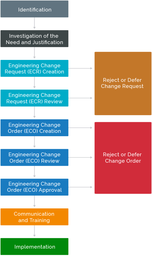 The Essential Guide to Engineering and Manufacturing Change Orders Arena