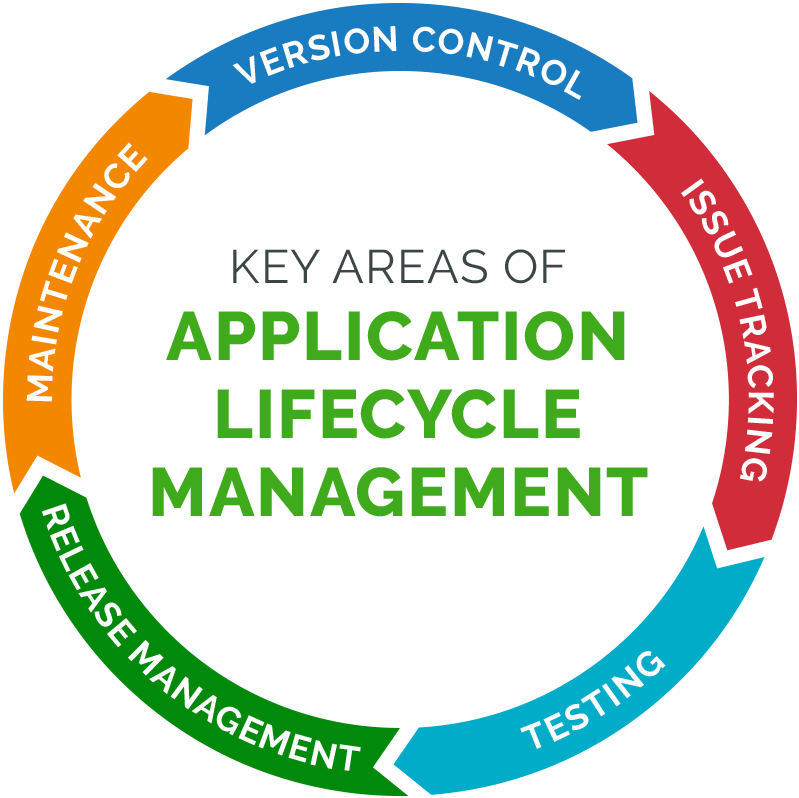 Application Lifecycle Management Definition Arena