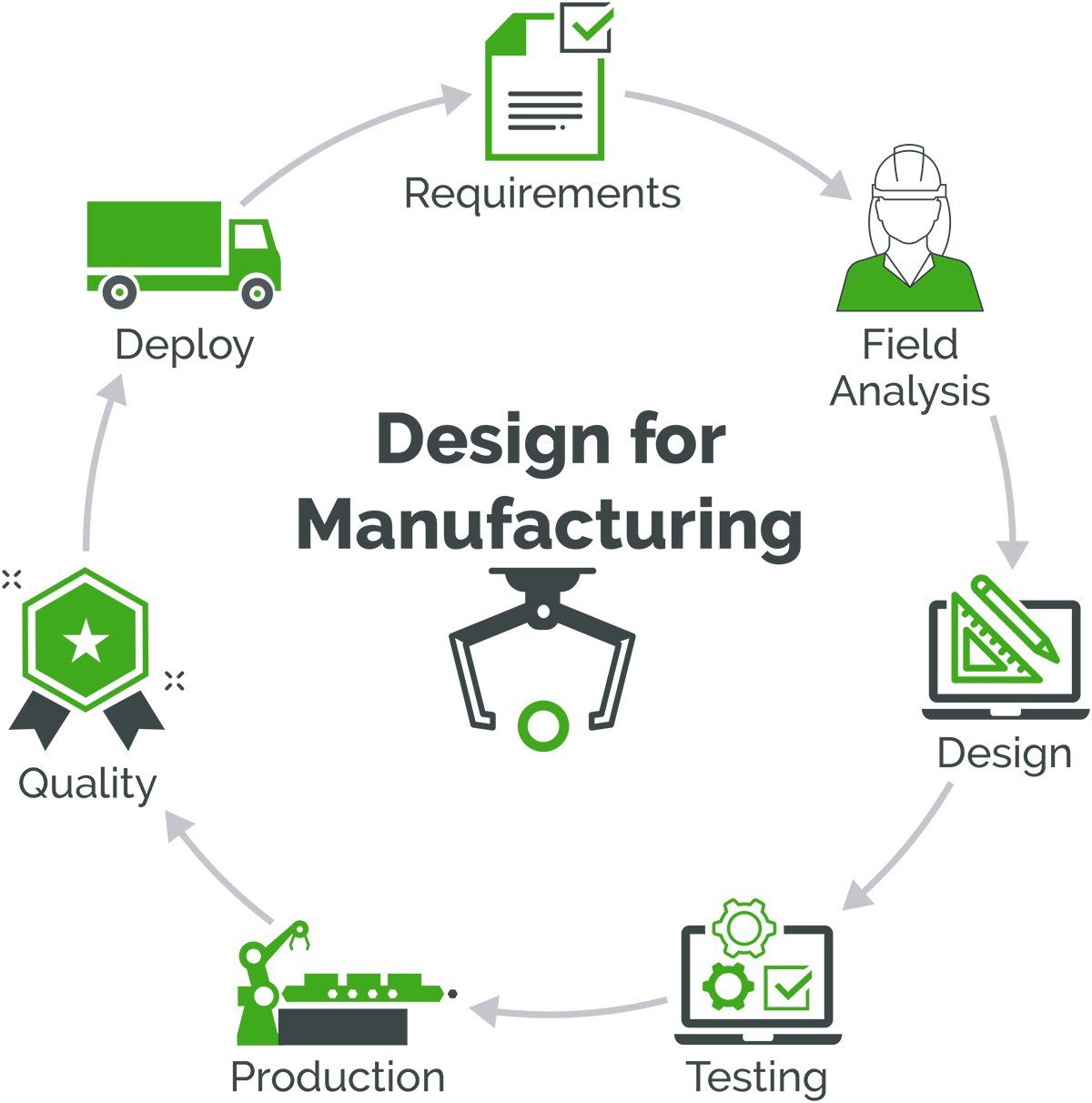 Design for Manufacturability Definition Arena