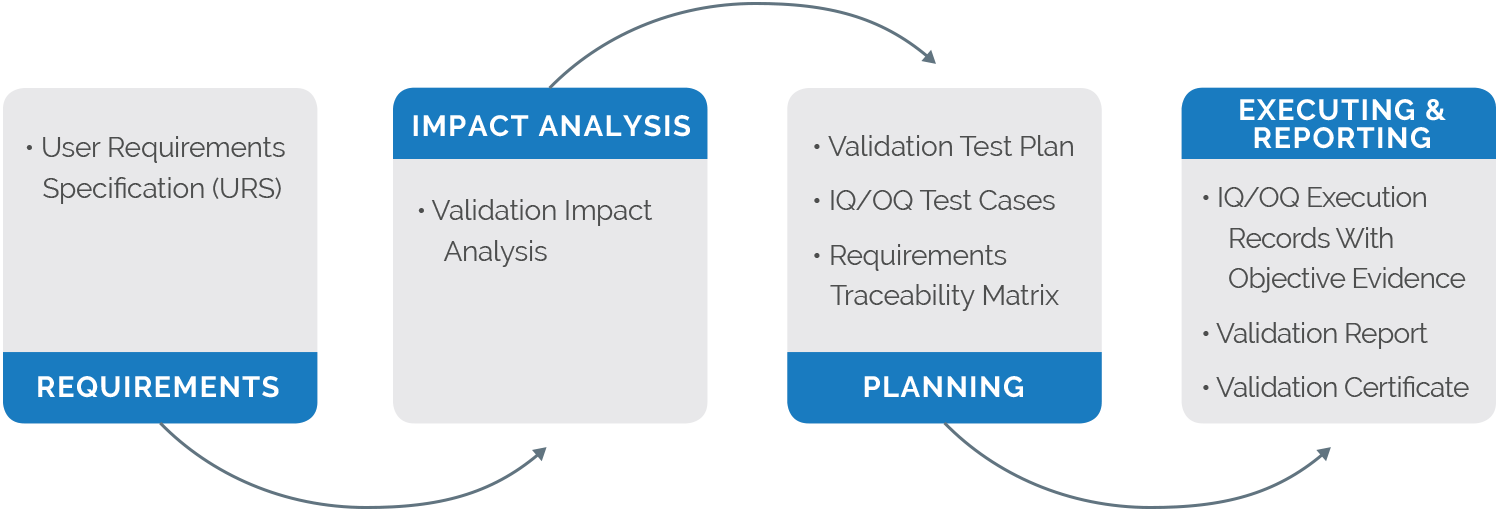 Software Validation—FDA Validation Compliance Arena Solutions