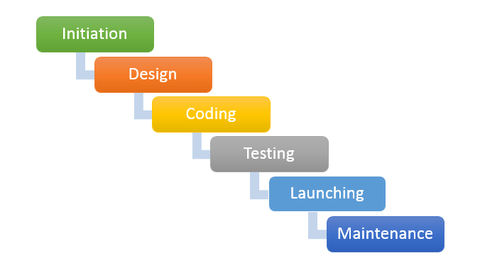 Software product development phases