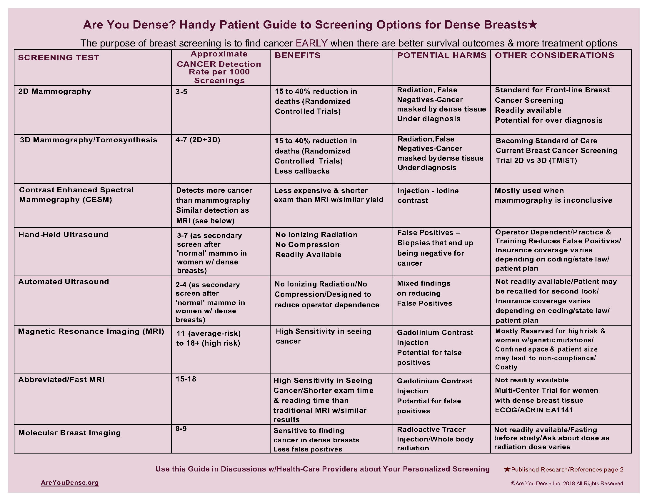 Are You Dense HANDY PATIENT GUIDE TO SCREENING OPTIONS FOR DENSE BREASTS