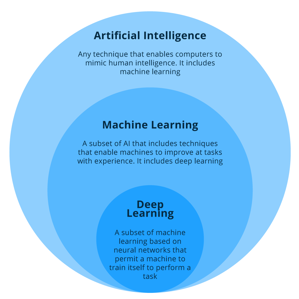 WhatisArtificialIntelligence,MachineLearningandDeepLearning