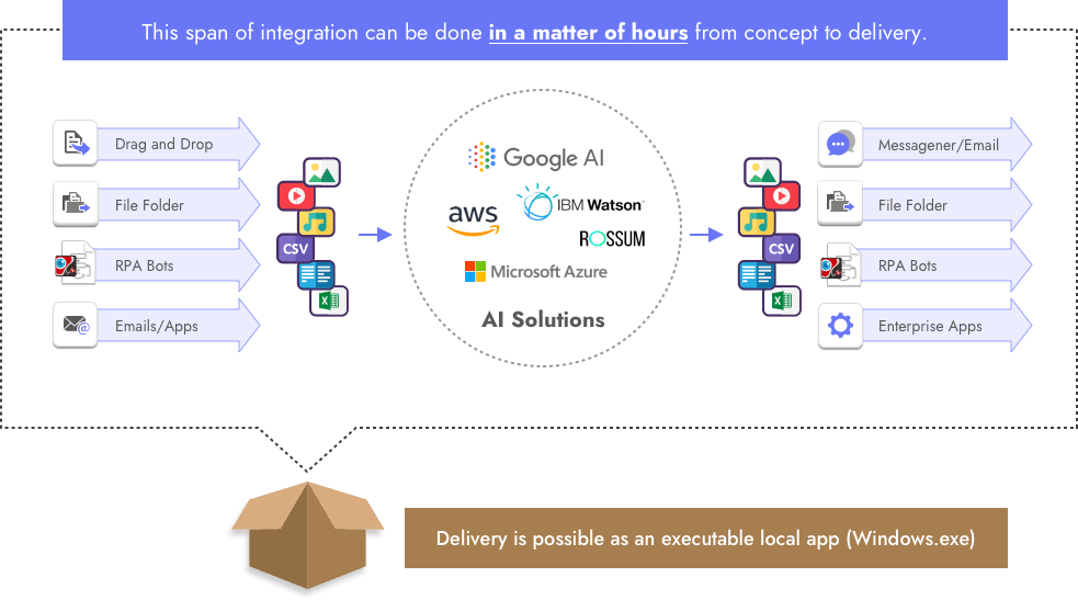 ARGOS LABS Low Code AI/ML Integration Platform ARGOS LABS