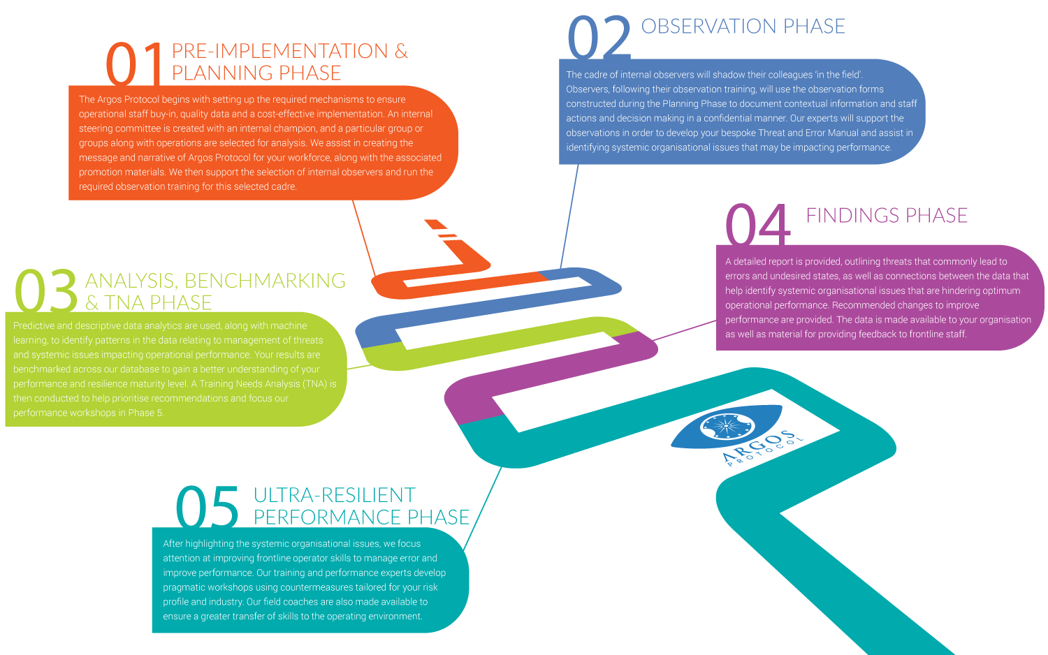 Process Argos Protocol