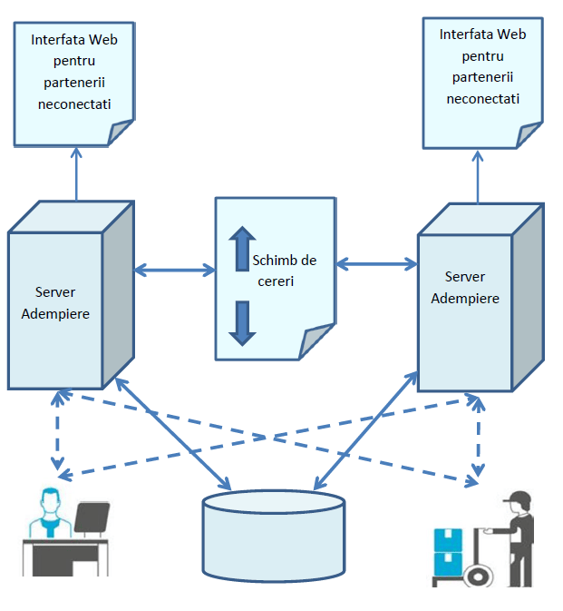 Managementul Relatiilor cu Partenerii arhipac.ro ERP, CRM, GIS
