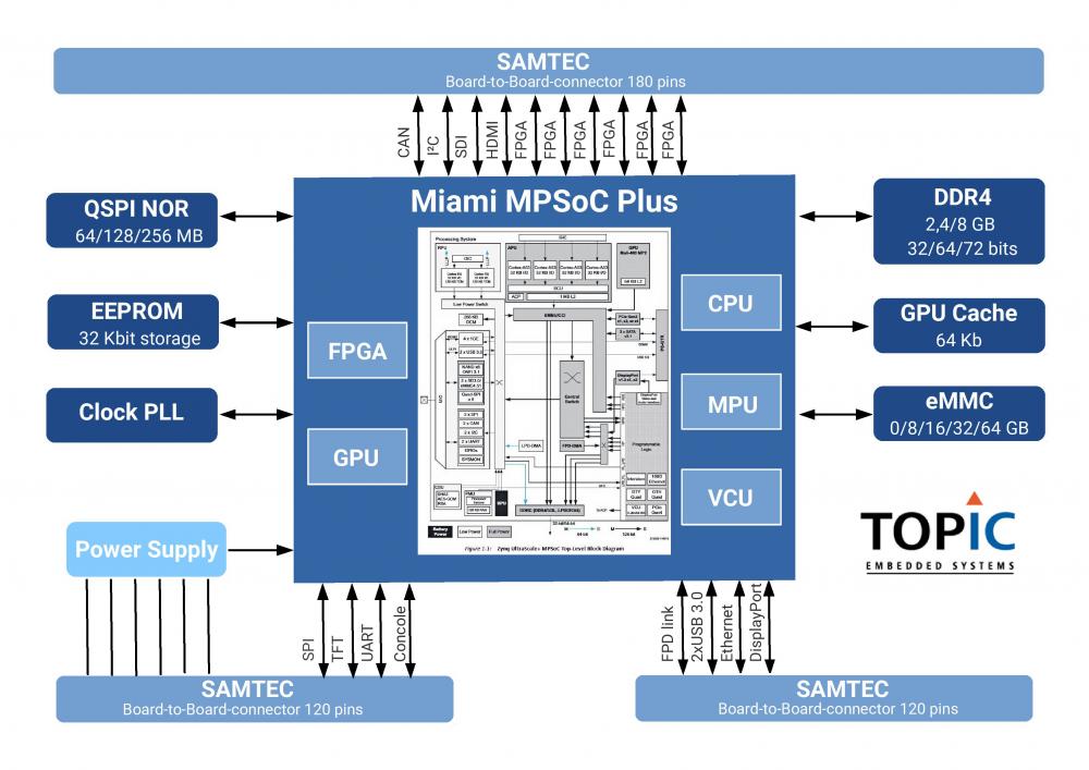 Miami MPSoC Plus Xilinx Zynq Ultrascale+ SoM ARIES Embedded GmbH