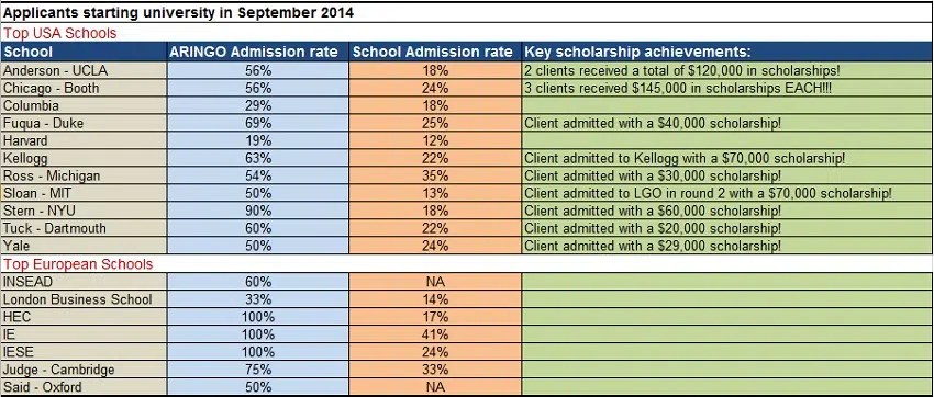 Aringo Admission Statistics for our clients ARINGO