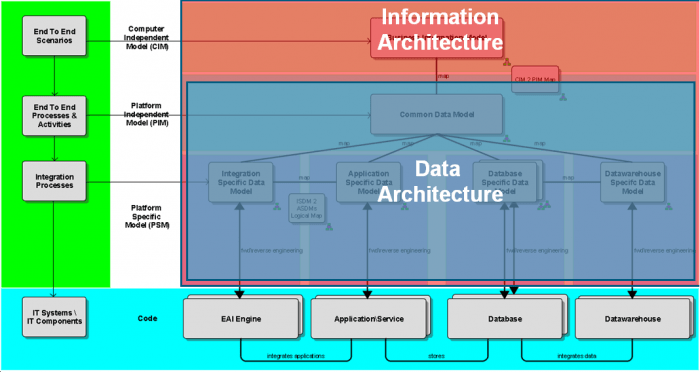 Information Architecture. The BIG Picture. ARIS BPM Community