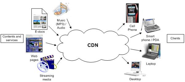 Content Delivery Network (CDN) Management Services