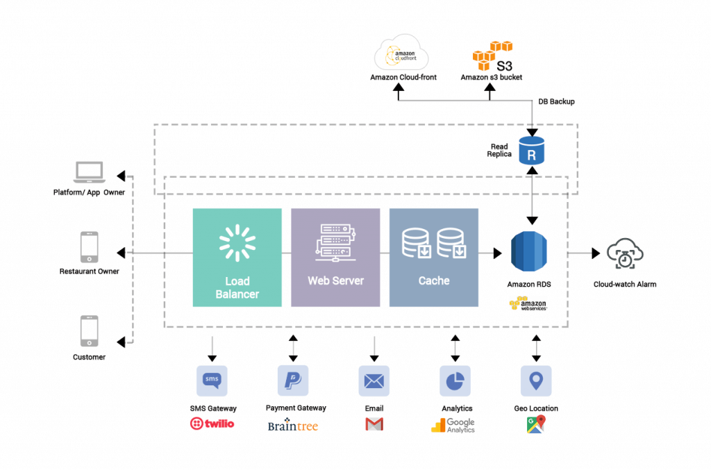 Food Delivery Mobile App Development Cost & Features