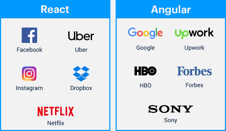 Angular vs React Best JavaScript Development Framework?