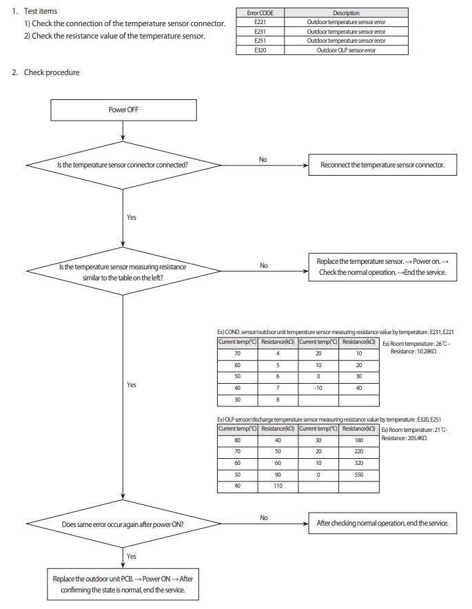 Samsung air conditioner lights flashing troubleshooting Arlington Air