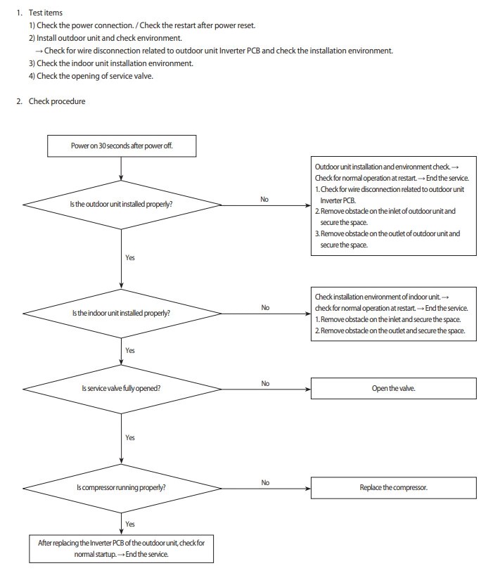 Samsung air conditioner lights flashing troubleshooting - Arlington Air