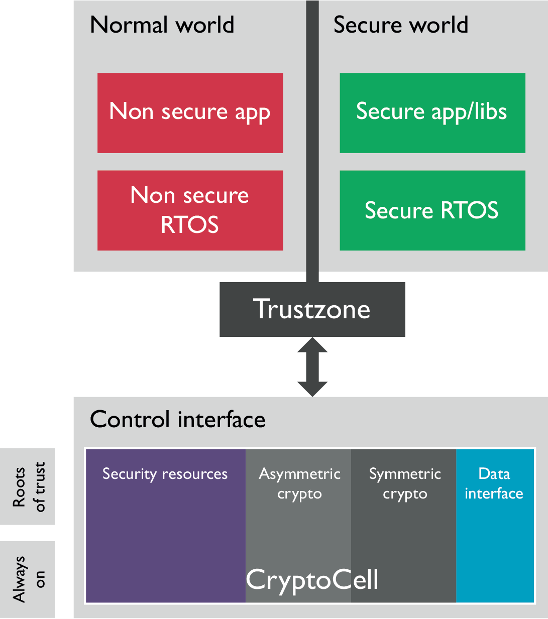 Products TrustZone CryptoCell ARM