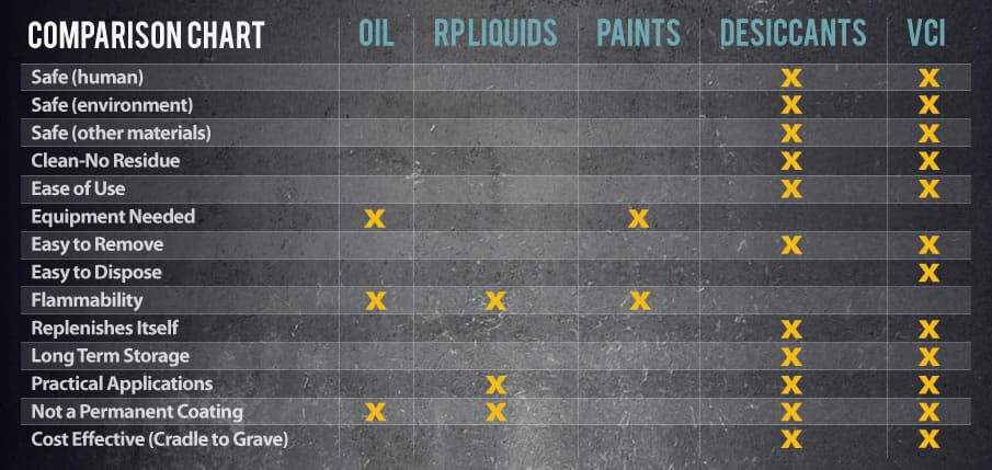 Other methods to prevent corrosion Armor VCI
