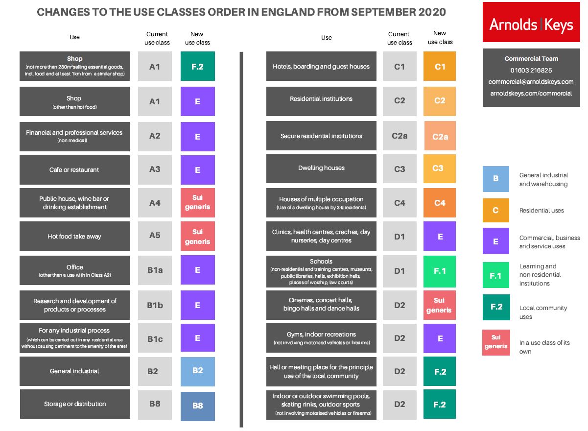 Use Class changes September 2020 Arnolds Keys Commercial