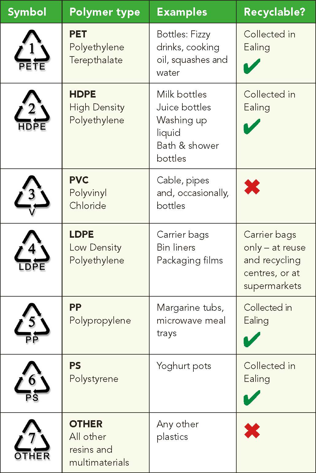 Recycling symbols for plastic signs of our times Around Ealing