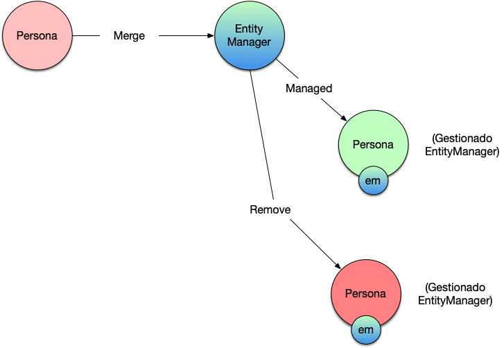 JPA Merge y el manejo del EntityManager Arquitectura Java