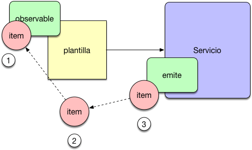 Angular async pipe y observables Arquitectura Java