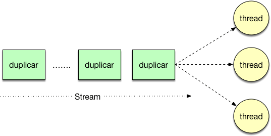 Java Parallel Stream y rendimiento Arquitectura Java