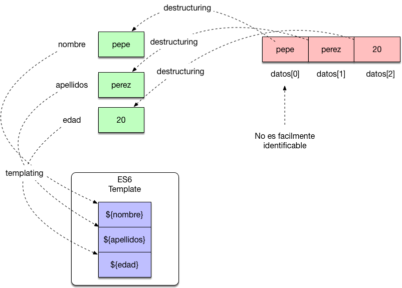 Destructuring un concepto de Javascript Arquitectura Java